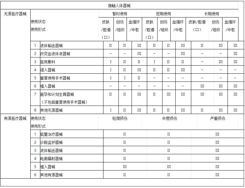 醫(yī)療器械分類規(guī)則(全文內(nèi)容)